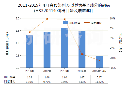 2011-2015年4月直接染料及以其為基本成分的制品(HS32041400)出口量及增速統(tǒng)計